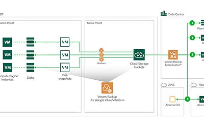 Integrating Veeam Backup for GCP with VBR