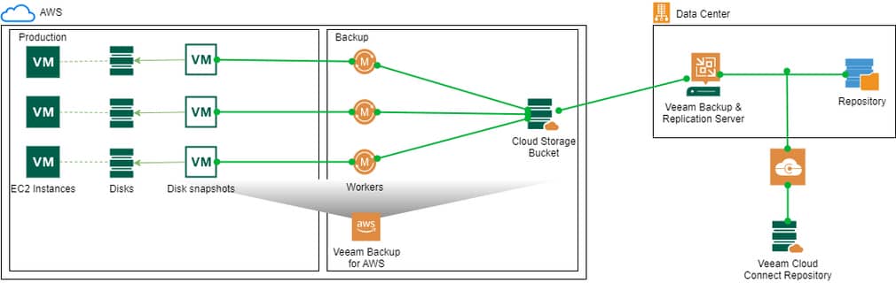 How to Integrate Veeam Backup for AWS with VBR